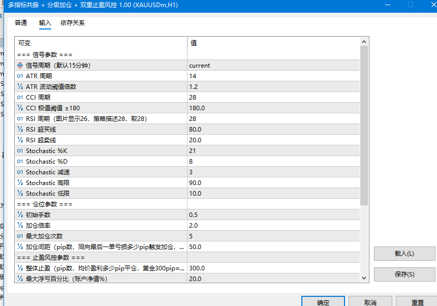 多指标共振 + 分级加仓 + 双重止盈风控